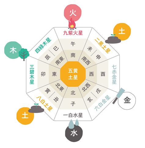 九星 方位|【九星】吉方位カレンダー｜今年、今月、今日、時間 